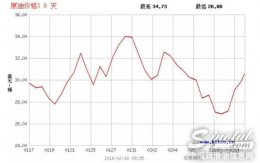 中石油揭油價比美國貴內